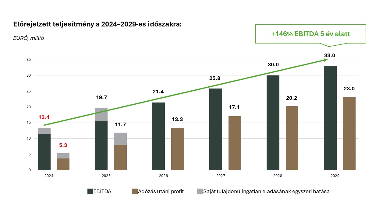+146% EBITDA 5 év alatt