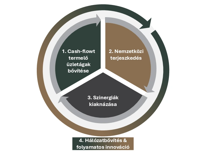 Stratégiai pillérek