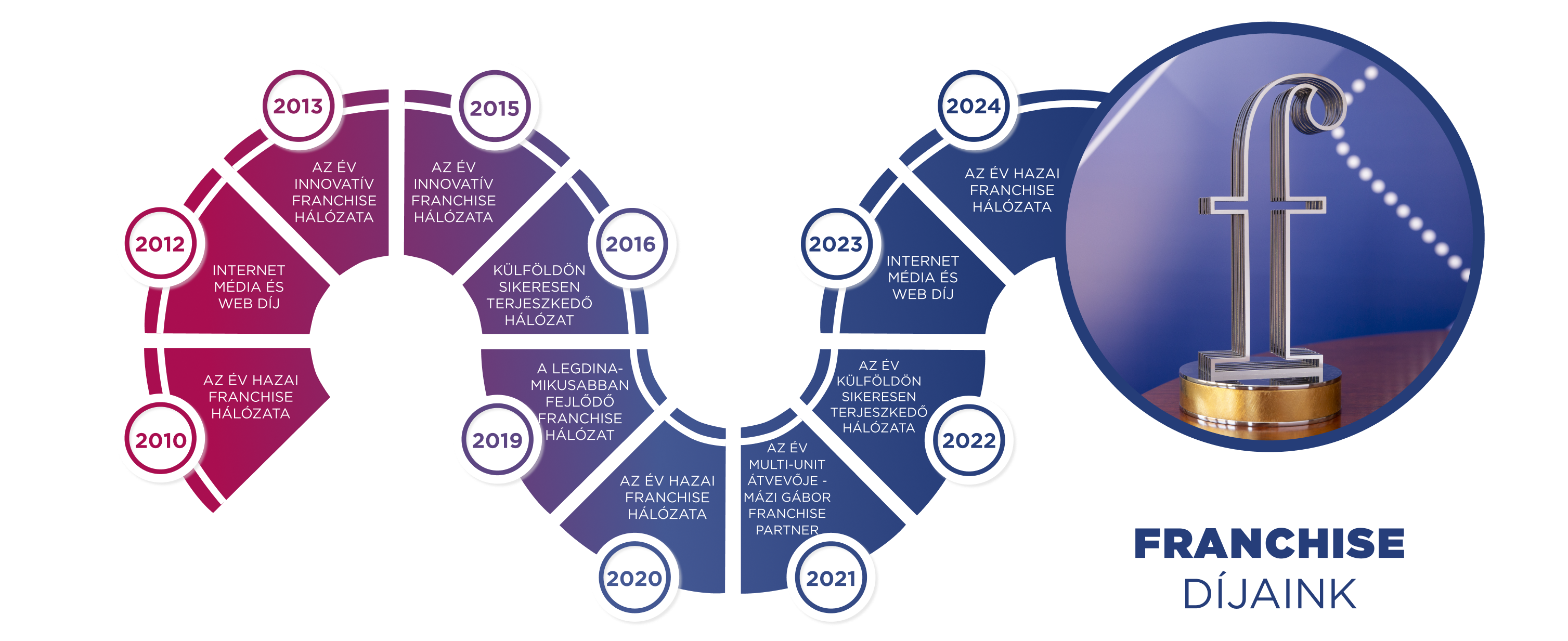 Elnyert franchise díjak 2010-2024