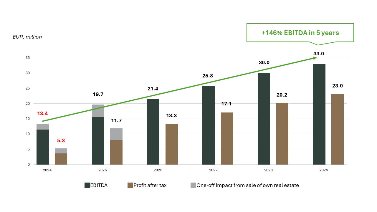 2024 to 2029 diagram.